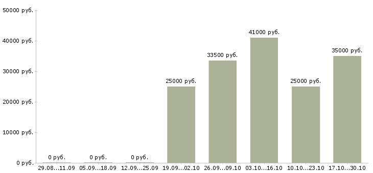 Вакансии кадровый менеджер в Кирове - Медиана зарплат кадровый менеджер в Кирове за 2 месяца