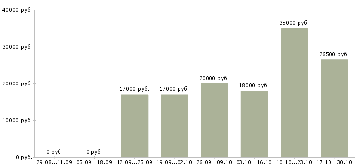 Вакансии контролер производства Нижний новгород - Медиана зарплат контролер производства Нижний новгород за 2 месяца