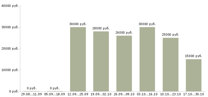 Вакансии менеджер по интернет продажам в Махачкале - Медиана зарплат менеджер по интернет продажам в Махачкале за 2 месяца