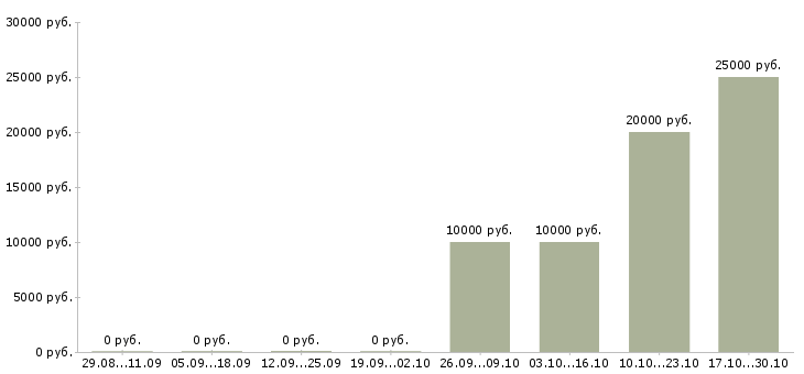 Вакансии менеджер по коммуникациям в Липецке - Медиана зарплат менеджер по коммуникациям в Липецке за 2 месяца