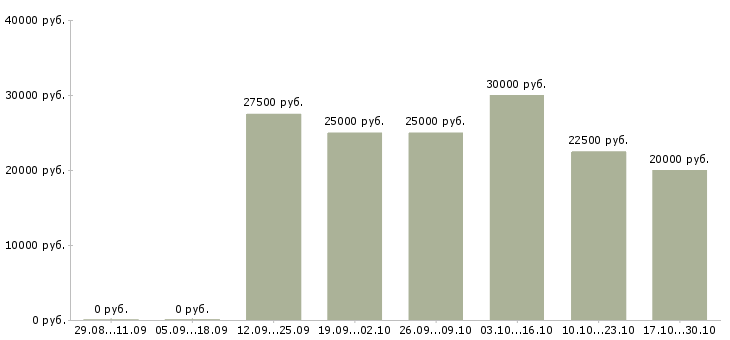 Вакансии менеджер по продажам продукции Йошкар-ола - Медиана зарплат менеджер по продажам продукции Йошкар-ола за 2 месяца
