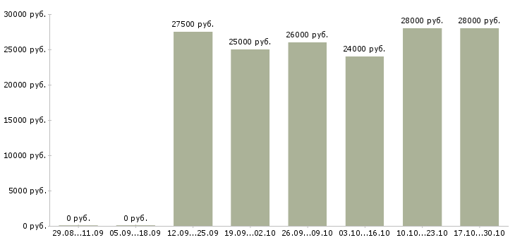 Вакансии менеджер по продаже домов Кабардино-балкария - Медиана зарплат менеджер по продаже домов Кабардино-балкария за 2 месяца