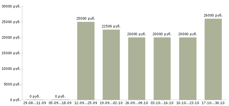 Вакансии менеджер по продаже домов в Владикавказе - Медиана зарплат менеджер по продаже домов в Владикавказе за 2 месяца