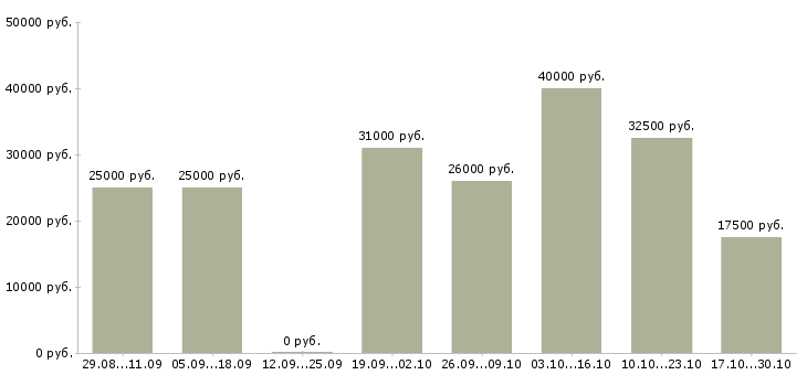 Вакансии менеджер по продаже окон Нижний новгород - Медиана зарплат менеджер по продаже окон Нижний новгород за 2 месяца