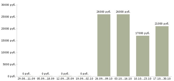 Вакансии менеджер по расчетам в Архангельске - Медиана зарплат менеджер по расчетам в Архангельске за 2 месяца