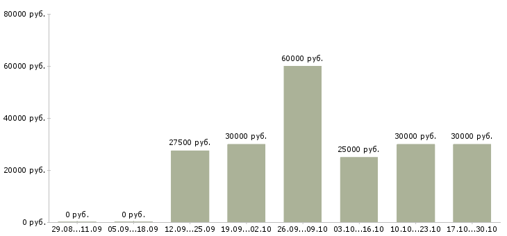 Вакансии менеджер по регистрации в Сочи - Медиана зарплат менеджер по регистрации в Сочи за 2 месяца