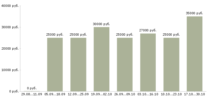 Вакансии менеджер по регистрации в Туле - Медиана зарплат менеджер по регистрации в Туле за 2 месяца