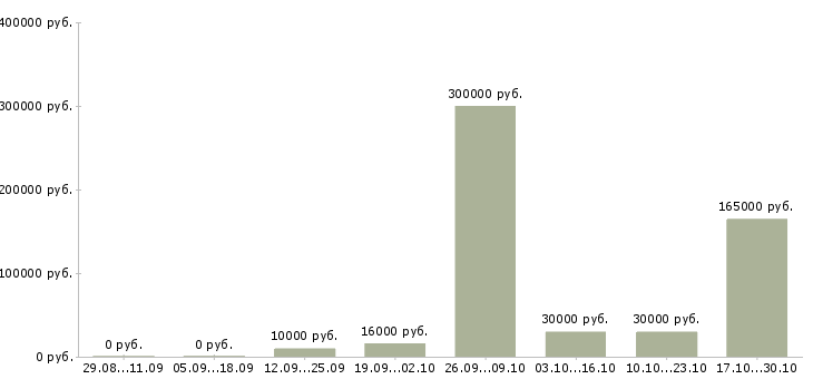 Вакансии менеджер по управлению персоналом в Оренбурге - Медиана зарплат менеджер по управлению персоналом в Оренбурге за 2 месяца