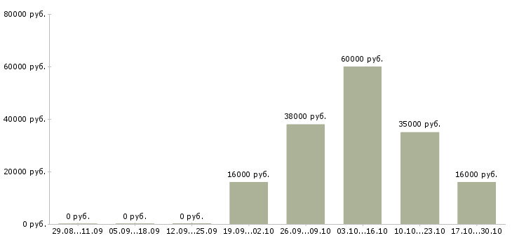 Вакансии менеджер по холодным звонкам Коми - Медиана зарплат менеджер по холодным звонкам Коми за 2 месяца