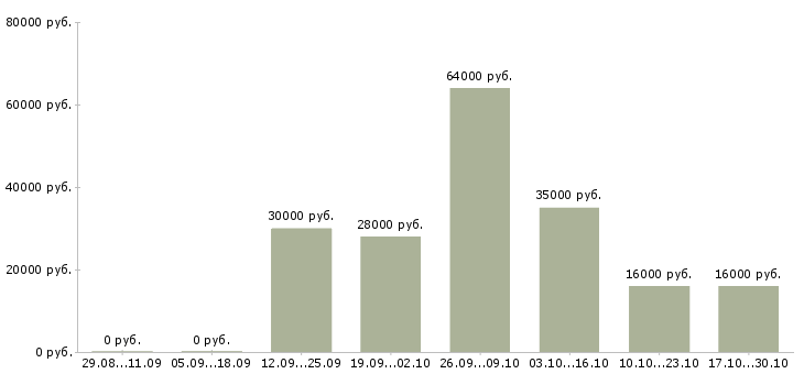 Вакансии менеджер удаленных продаж Набережные челны - Медиана зарплат менеджер удаленных продаж Набережные челны за 2 месяца