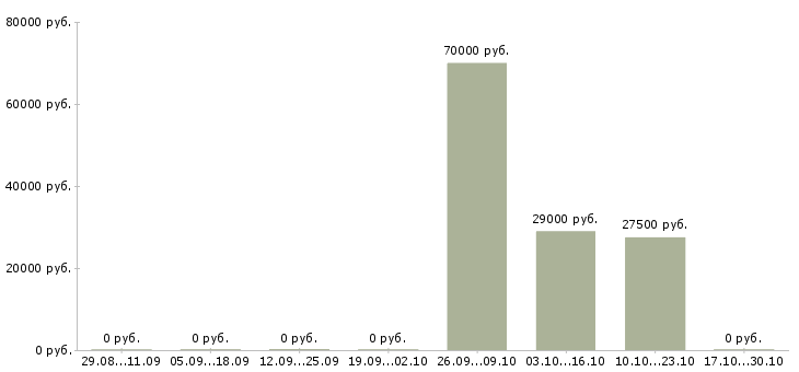 Вакансии менеджер холодных звонков Бурятия - Медиана зарплат менеджер холодных звонков Бурятия за 2 месяца