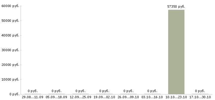 Вакансии монтажник тт Татарстан - Медиана зарплат монтажник тт Татарстан за 2 месяца