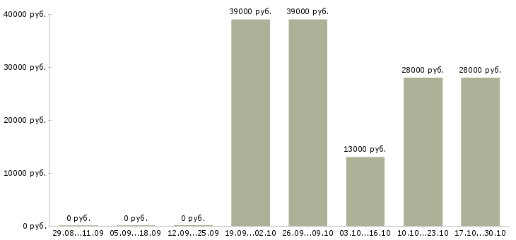 Вакансии оператор на телефон без опыта Башкортостан - Медиана зарплат оператор на телефон без опыта Башкортостан за 2 месяца