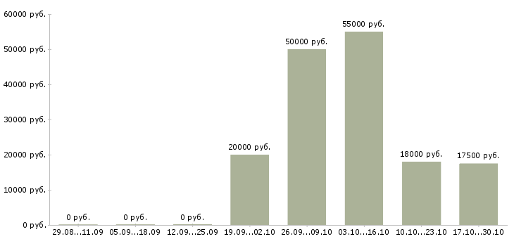 Вакансии оператор на удаленную работу в Владикавказе - Медиана зарплат оператор на удаленную работу в Владикавказе за 2 месяца