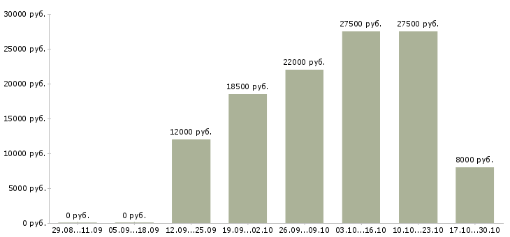 Вакансии оператор подработка в Краснодаре - Медиана зарплат оператор подработка в Краснодаре за 2 месяца