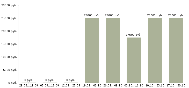 Вакансии операторы на подработку Ростов-на-дону - Медиана зарплат операторы на подработку Ростов-на-дону за 2 месяца