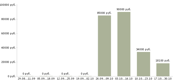 Вакансии охранник на вахтовый метод Ростов-на-дону - Медиана зарплат охранник на вахтовый метод Ростов-на-дону за 2 месяца