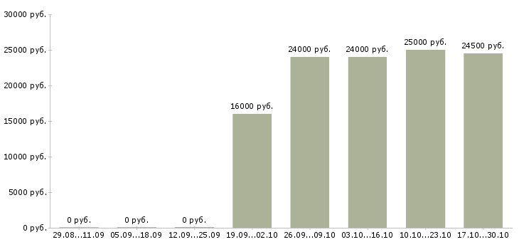 Вакансии охранники без опыта работы в Вологде - Медиана зарплат охранники без опыта работы в Вологде за 2 месяца