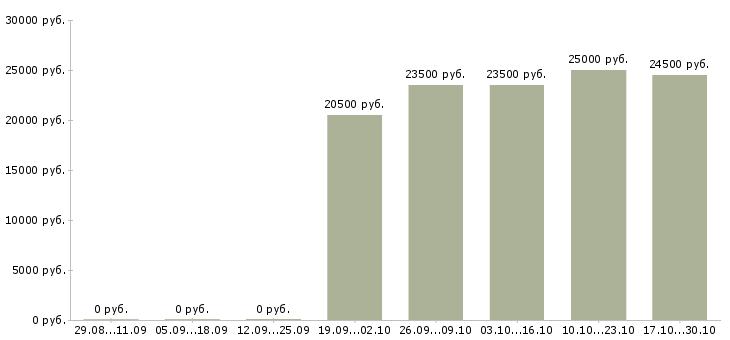 Вакансии охранники без опыта работы в Подольске - Медиана зарплат охранники без опыта работы в Подольске за 2 месяца
