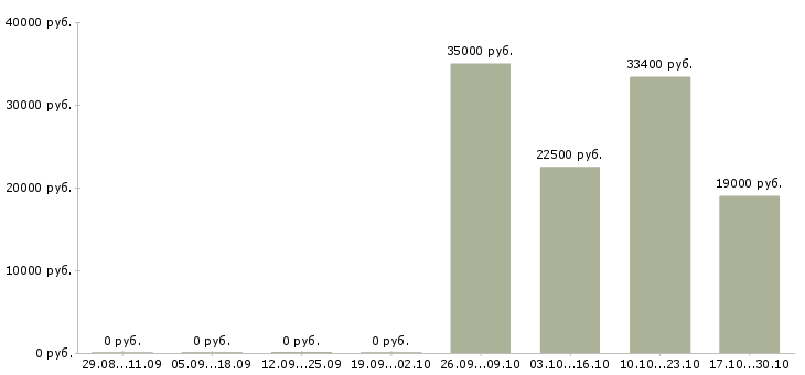 Вакансии повар по мясу Нижний новгород - Медиана зарплат повар по мясу Нижний новгород за 2 месяца