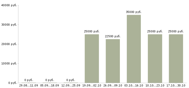Вакансии подработка 4 часа Дагестан - Медиана зарплат подработка 4 часа Дагестан за 2 месяца