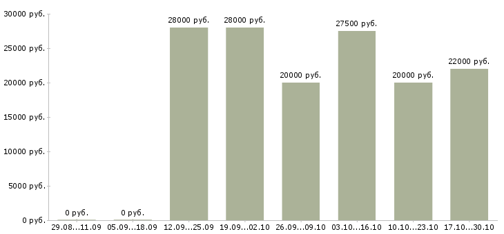 Вакансии подработка 4 часа в Архангельске - Медиана зарплат подработка 4 часа в Архангельске за 2 месяца