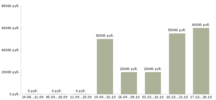 Вакансии подработка для каждого в Красноярске - Медиана зарплат подработка для каждого в Красноярске за 2 месяца