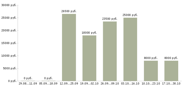 Вакансии подработка на компьютере Ростов-на-дону - Медиана зарплат подработка на компьютере Ростов-на-дону за 2 месяца