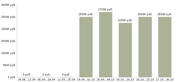 Вакансии подработка оператор в Пензе - Медиана зарплат подработка оператор в Пензе за 2 месяца