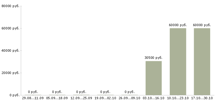 Вакансии представитель в регион в Ульяновске - Медиана зарплат представитель в регион в Ульяновске за 2 месяца