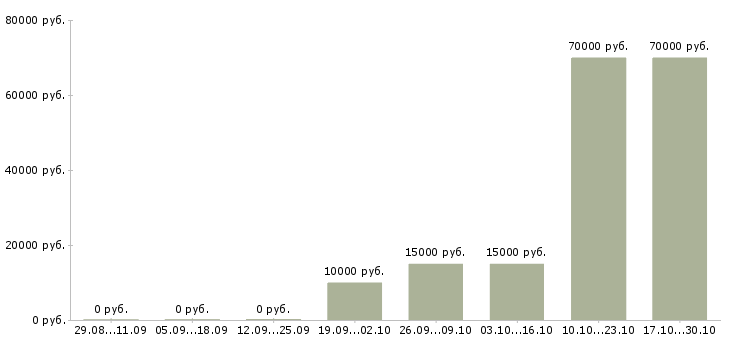 Вакансии приглашаю в команду Йошкар-ола - Медиана зарплат приглашаю в команду Йошкар-ола за 2 месяца