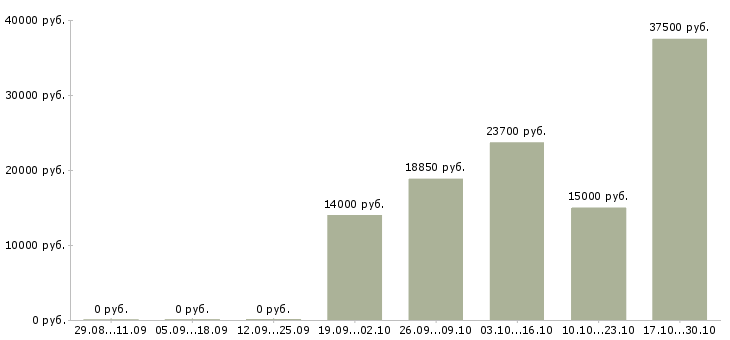 Вакансии продавец на выкладке товара Нижний тагил - Медиана зарплат продавец на выкладке товара Нижний тагил за 2 месяца
