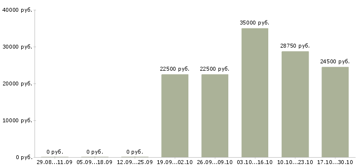Вакансии продавец по выкладке товара в Сыктывкаре - Медиана зарплат продавец по выкладке товара в Сыктывкаре за 2 месяца