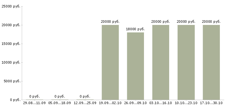 Вакансии продавец ювелирных изделий в Краснодаре - Медиана зарплат продавец ювелирных изделий в Краснодаре за 2 месяца