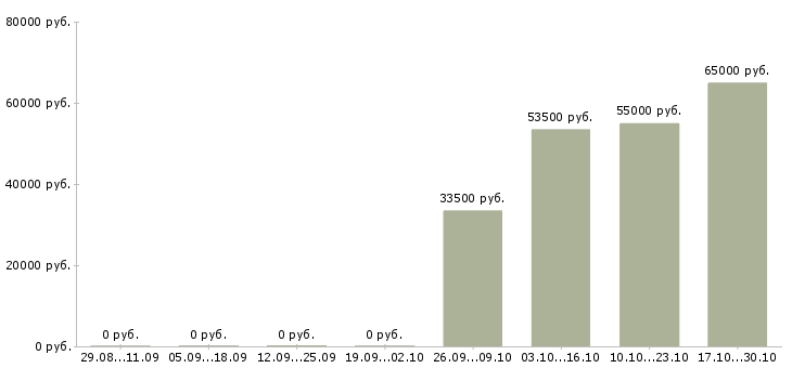 Вакансии разнорабочие с проживанием в Люберцах - Медиана зарплат разнорабочие с проживанием в Люберцах за 2 месяца
