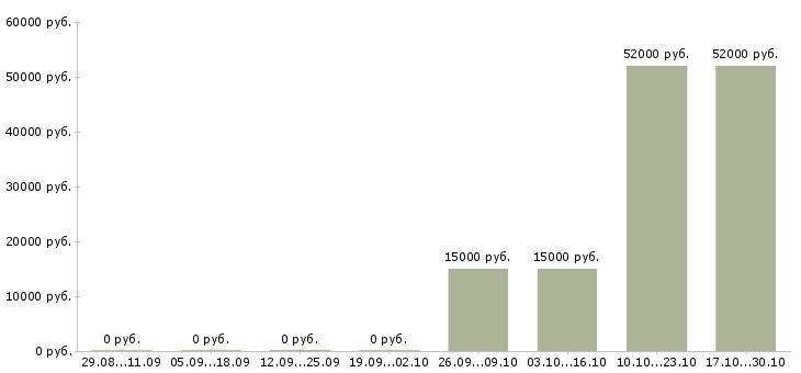 Вакансии разнорабочий производства в Казани - Медиана зарплат разнорабочий производства в Казани за 2 месяца