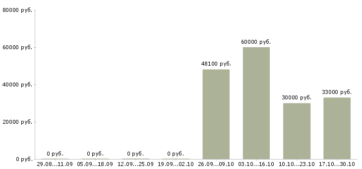 Вакансии сотрудник в супермаркет в Балашихе - Медиана зарплат сотрудник в супермаркет в Балашихе за 2 месяца