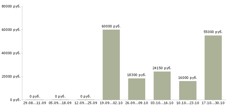 Вакансии сотрудник в супермаркет в Ставрополе - Медиана зарплат сотрудник в супермаркет в Ставрополе за 2 месяца