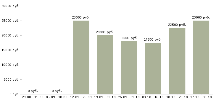 Вакансии сотрудник на рекламу Якутия - Медиана зарплат сотрудник на рекламу Якутия за 2 месяца