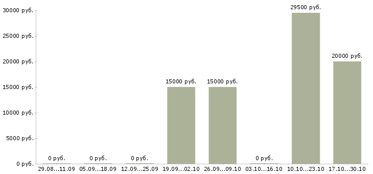 Вакансии сотрудник по заявкам Марий эл - Медиана зарплат сотрудник по заявкам Марий эл за 2 месяца