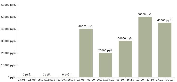 Вакансии специалист взыскания задолженности в Кемерово - Медиана зарплат специалист взыскания задолженности в Кемерово за 2 месяца