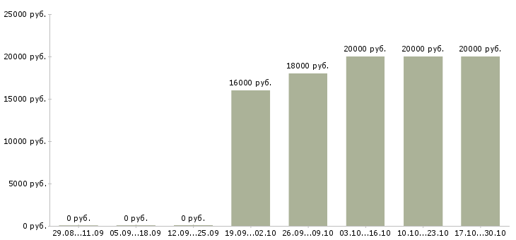 Вакансии специалист по работе с банками в Саранске - Медиана зарплат специалист по работе с банками в Саранске за 2 месяца