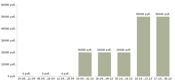 Вакансии специалист по работе с задолженностью Набережные челны - Медиана зарплат специалист по работе с задолженностью Набережные челны за 2 месяца