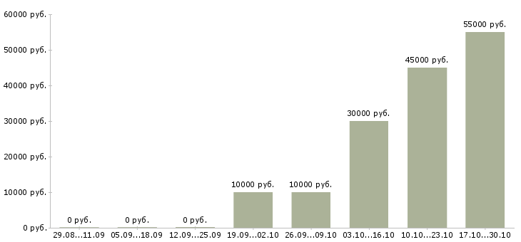 Вакансии специалист по тестированию Башкортостан - Медиана зарплат специалист по тестированию Башкортостан за 2 месяца