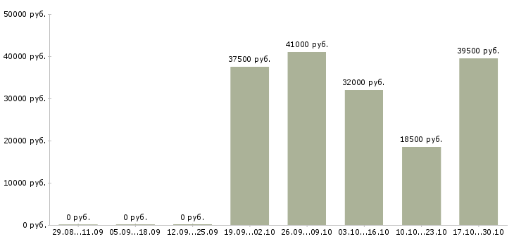 Вакансии стабильный доход в Абакане - Медиана зарплат стабильный доход в Абакане за 2 месяца