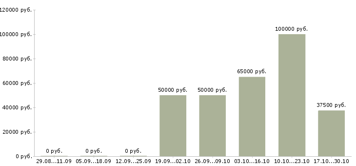 Вакансии торговый представитель по сетям в Самаре - Медиана зарплат торговый представитель по сетям в Самаре за 2 месяца