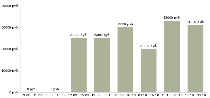 Вакансии торговый представитель с автомобилем в Саранске - Медиана зарплат торговый представитель с автомобилем в Саранске за 2 месяца