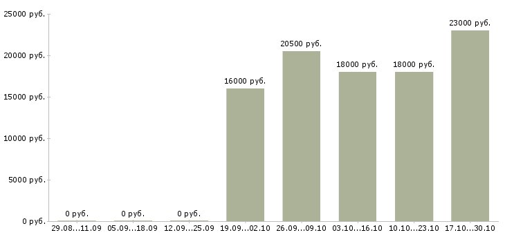Вакансии требуется диспетчер Нижний новгород - Медиана зарплат требуется диспетчер Нижний новгород за 2 месяца