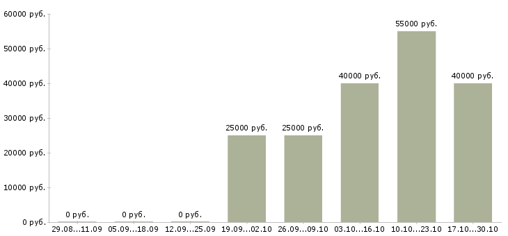 Вакансии требуется менеджер по продажам в Домодедово - Медиана зарплат требуется менеджер по продажам в Домодедово за 2 месяца