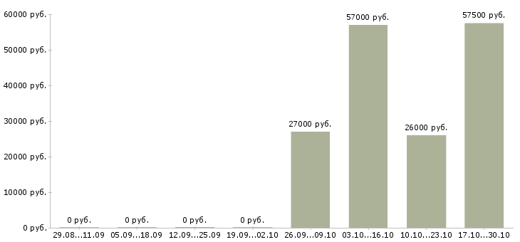 Вакансии требуется секретарь в Новокузнецке - Медиана зарплат требуется секретарь в Новокузнецке за 2 месяца